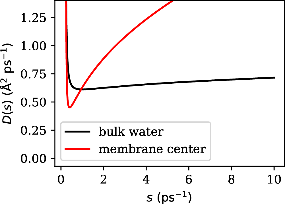 Figure 3: Illustration of determining diffusivities from velocity autocorrelation functions. The quantity D(s), computed from eq. 1 , must be extrapolated to zero by fitting a straight line over a range of s values where the function remains well-behaved. This procedure performs reliably in the bulk phase but is highly sensitive to the placement of the tangent line for windows at the membrane center. The values obtained using the automated extrapolation procedure of Rowley et al.[22] are indicated by the black and red points in Figure 2.