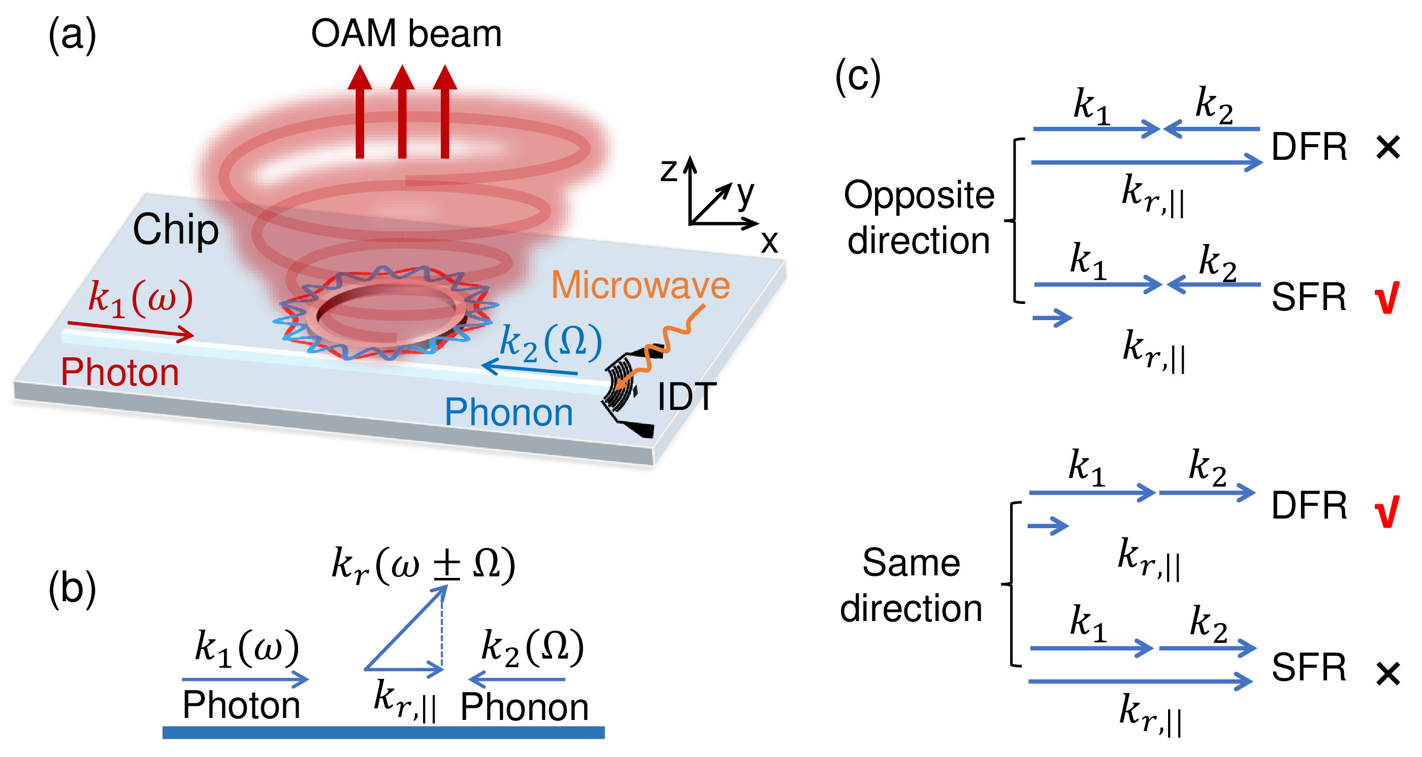 Figure 1: Principle of Brillouin NOR and OAM radiation. (a) Radiation of OAM beams from a microring cavity supporting both photonic and phononic resonant modes. The phonons are excited by microwave using IDT through piezoelectric effect. k_{1}(\omega) and k_{2}(\Omega) are the wave vectors of the photonic and phononic modes in the waveguide. IDT: interdigital transducer. (b) Illustration of the wave vectors of the guided photons, guided phonons and free-space photons along the waveguide. (c) Selection rules of the radiation. Four types of radiation processes between one photonic mode and one phononic mode. SFR: sum-frequency radiation. DFR: difference-frequency radiation.