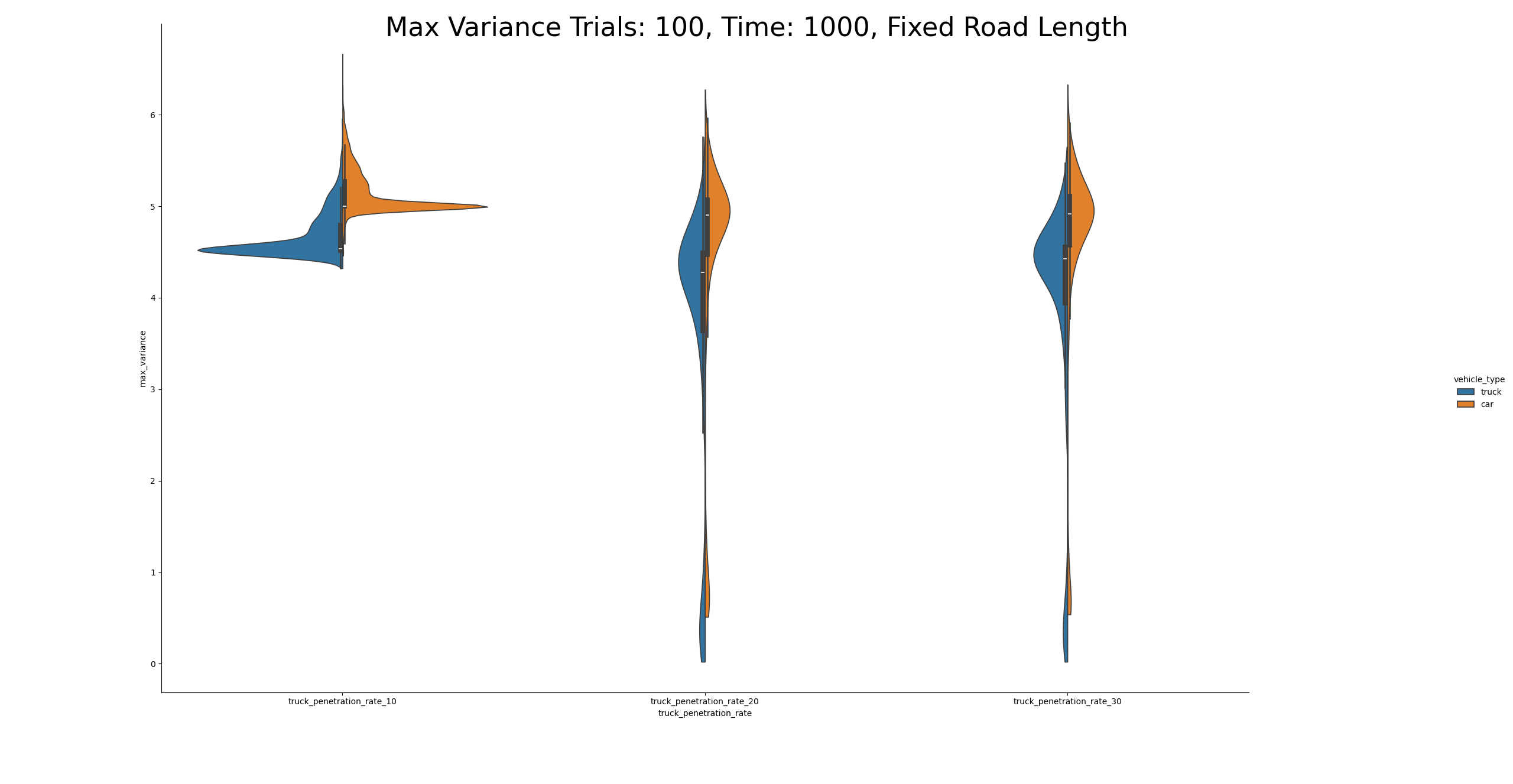 Figure 4: Branched violin plots showing the difference between maximum velocity and minimum velocity for each vehicle across 100 trials of each scenario. Violin plots correspond to 10%, 20%, and 30% truck penetration rates from left to right. Each violin plot shows the max velocity difference for cars (blue, left side) and trucks (orange, right side).
