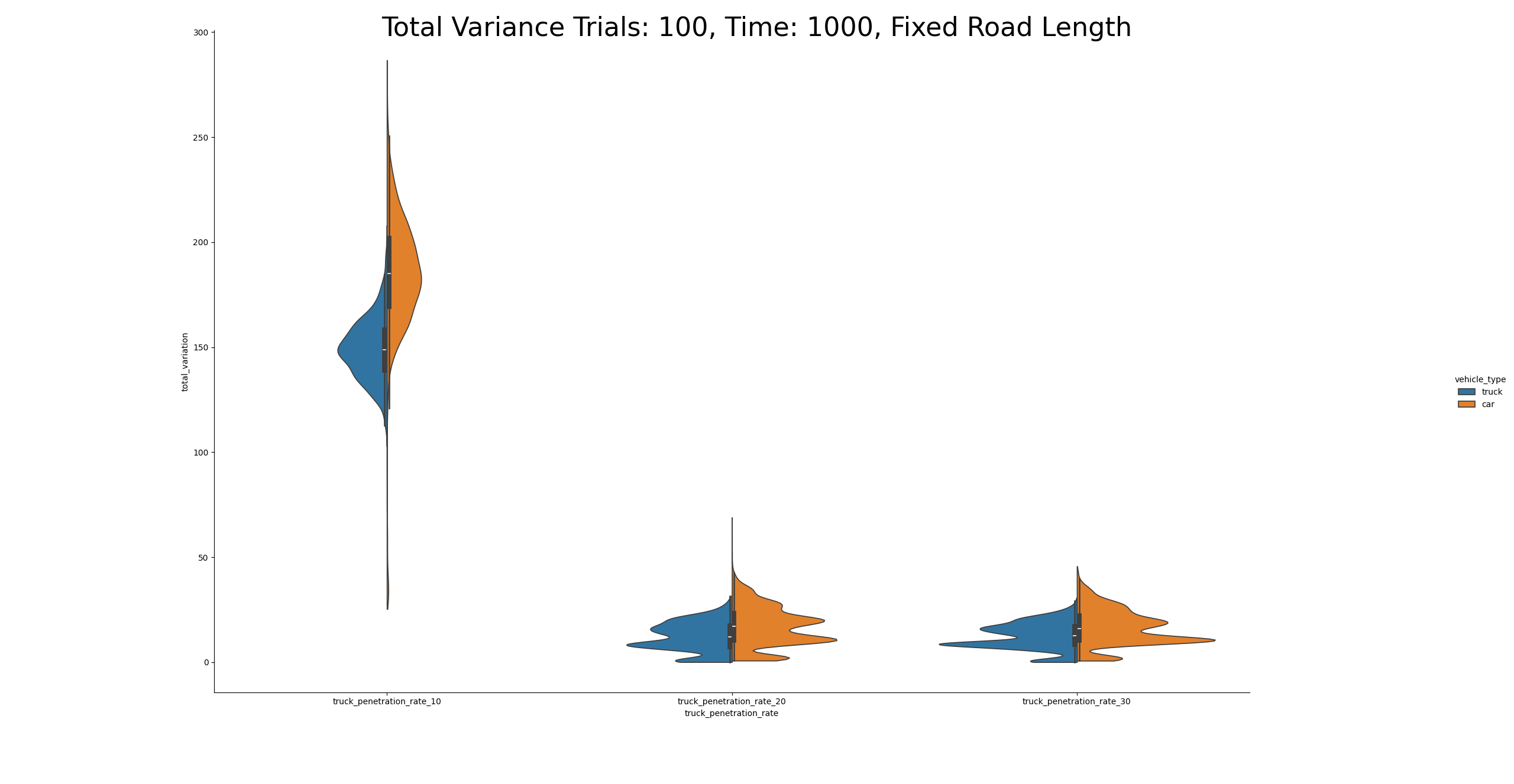 Figure 5: Branched violin plots showing the total variation of velocity for each vehicle across 100 trials of each scenario. Violin plots correspond to 10%, 20%, and 30% truck penetration rates from left to right. Each violin plot shows the total variation of velocity for cars (blue, left side) and trucks (orange, right side).