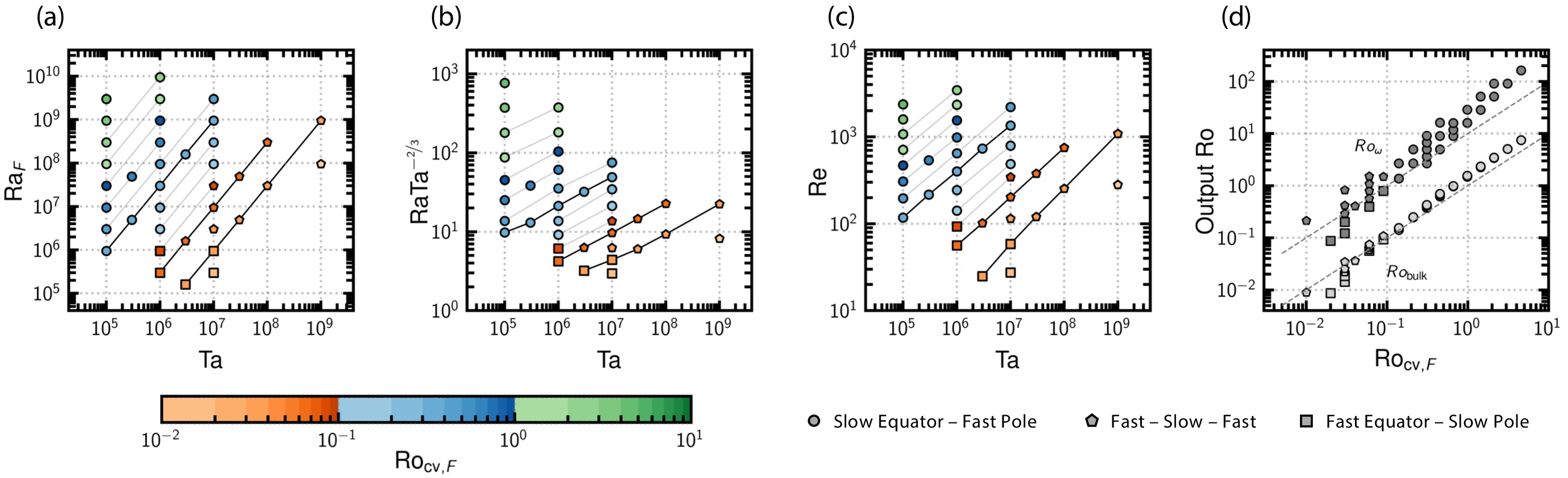 Figure 1: Summary of simulations presented in this study. Panel a) shows the input parameters Ra_{\text{F}} and Ta used for each experiment. Panel b) shows the combination Ra Ta^{-\frac{2}{3}} as a proxy for the supercriticality (computed using the ‘output’ Rayleigh number given by Equation 2 ). Panel c) shows Re (defined by Equation 3 ), computed using the r.m.s. fluctuating velocity, as a measure of the degree of turbulence obtained in each simulation. Finally, panel d) shows the output Rossby numbers Ro_{\text{bulk}} and Ro_{\omega} (defined in Equation 4 ) as a measure of the degree of rotational constraint at large- and small-scales, respectively, plotted against Ro_{\text{cv,F}}. The marker colour denotes the dynamical regime occupied by a simulation, and the marker shape denotes the configuration of the differential rotation. In panels a)–c), simulations that share the same Ro_{\text{cv,F}} are connected by lines. Three lines are emphasised in bold, corresponding to Ro_{\text{cv,F}}=3.11\times10^{-2}, 6.70\times10^{-2},\;\text{and}\;3.11\times10^{-1} (from bottom to top in each panel). In panel d), the grey dashed lines are proportional to Ro_{\text{cv,F}} and included as an eye guide.