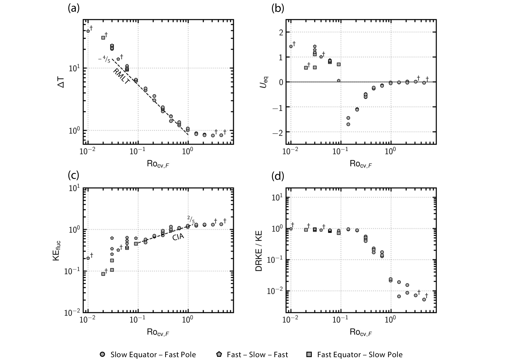 Figure 2: Pseudodimensional output data from each experiment. Panel a) shows the shell-averaged temperature difference across the CZ. Panel b shows the equatorial zonal velocity, averaged between \pm5^{\circ} latitude and over the depth of the CZ. Panels c) and d) show the kinetic energy, averaged over the volume of the CZ. KE_{\text{fluc}} is computed using the fluctuating component of the velocity, and DRKE is computed using the axially-symmetric component of the azimuthal velocity. In panels a) and c), lines corresponding to scaling predictions from RMLT and due to CIA balance (see text), respectively, are shown as eye guides. See footnote 4 for details of the re-dimensionalisation procedure. Instances for which only one experiment exists for a given Ro_{\text{cv,F}} are marked with the \dagger symbol.