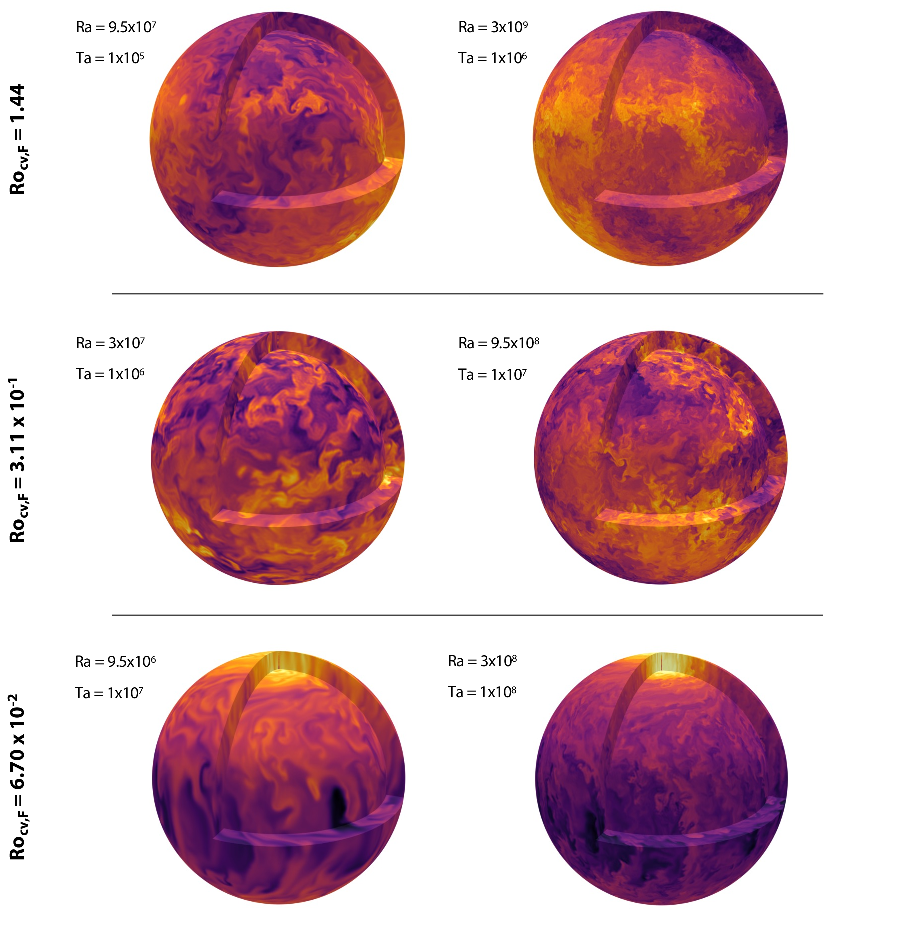 Figure 3: Snapshots of the perturbation temperature for six experiments. The experiments shown in the top row are in the rotationally-uninfluenced regime, those in the middle row are in the rotationally-influenced regime, and those in the bottom row are in the rapidly rotating regime. In each panel, the inner surface corresponds to r=4.2 and the outer surface corresponds to r=4.8.