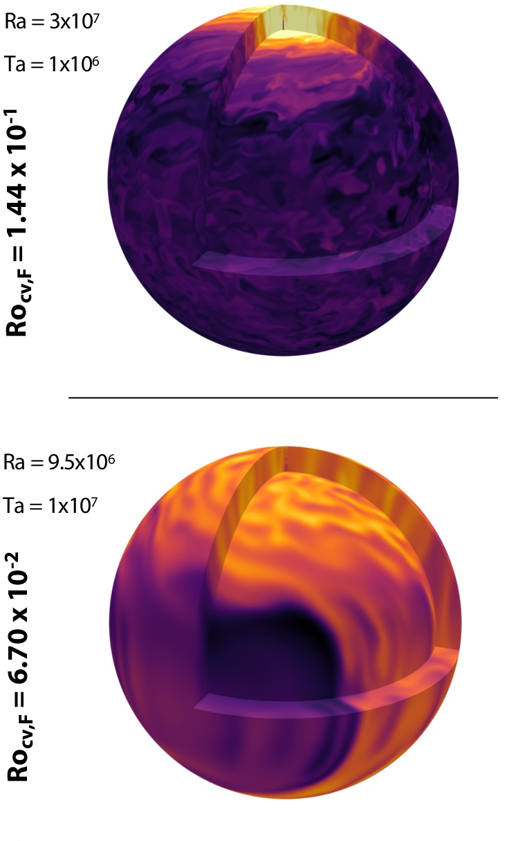 Figure 4: Snapshots of the perturbation temperature for two further experiments. The upper panel shows a simulations with Ro_{\text{cv,F}}=1.44\times10^{-1} that is classified as rotationally-influenced. In this experiment, the influence on the dynamics is more apparent visually than is the case for the two rotationally-influenced simulations with Ro_{\text{cv,F}}=3.11\times10^{-1} shown in Figure 3. The lower panel shows a rotationally constrained case with Ro_{\text{cv,F}}=6.70\times10^{-2} (as in Figure 3, bottom row). This simulation is more dissipative than those with Ro_{\text{cv,F}}=6.70\times10^{-2} shown in Figure 3. In the upper panel, the colourbar maximum has been rescaled by 0.7 to enhance the visibility of features at lower latitudes.