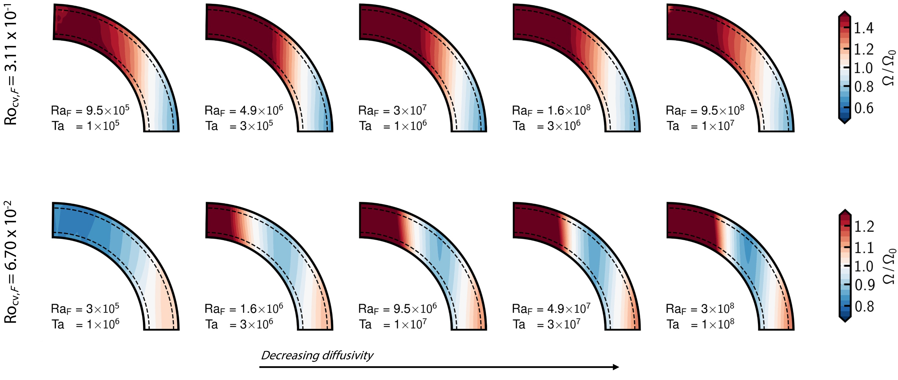 Figure 5: Azimuthally-averaged angular velocity \Omega normalised by the rotation rate \Omega_{0} (see Equation 5 ) for two series of simulations with fixed Ro_{\text{cv,F}}. The top row shows Ro_{\text{cv,F}}=3.11\times10^{-1} and the bottom row shows Ro_{\text{cv,F}}=6.70\times10^{-2}. For a given Ro_{\text{cv,F}}, different combinations of Ra_{\text{F}} and Ta correspond to different diffusivities. In the slices above, the diffusivity decreases from left to right. The dashed lines show the edges of the CZ at r_{\text{i}}=4 and r_{\text{o}}=5.