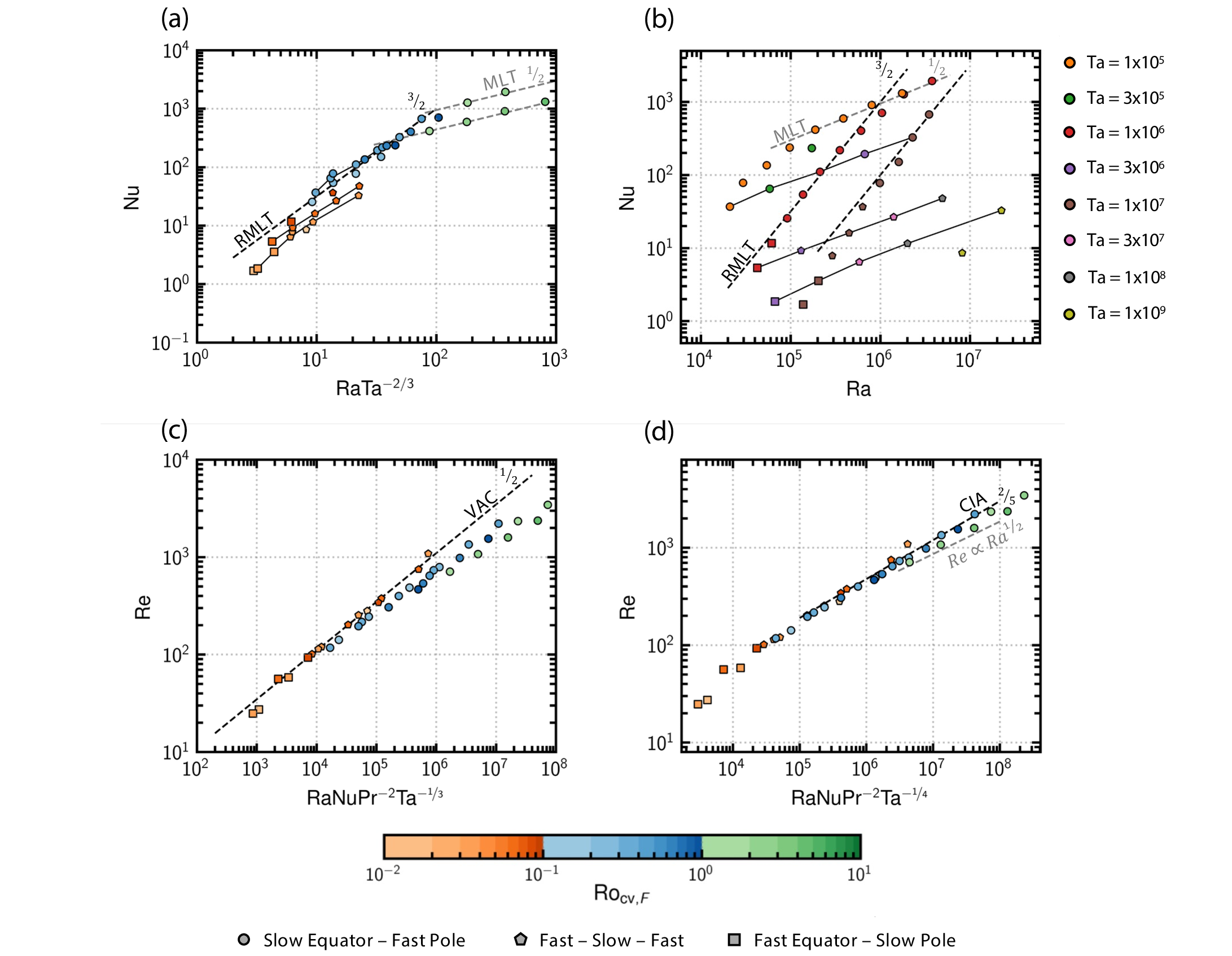 Figure 6: Scaling results for Nu (panels a and b) and Re (panels c and d) obtained with our experiments. In panels a) and b), black and grey dashed lines correspond to the mixing length theory (MLT) and rotating mixing length theory (RMLT) scaling laws given by Equations 7 and 8 , respectively, and the black solid lines connect selected series of experiments with constant Ro_{\text{cv,F}} (see caption of Figure 1 a–c for further information). In panel c), the scaling for Re predicted by VAC balance (Equation 12 ) is shown as a black dashed line. Finally, in panel d), the black dashed line shows the inertial scaling of rotating convection (associated with CIA balance; given by Equation 11 ), and the grey dashed line shows the diffusion-free, non-rotating ‘ultimate’ scaling Re\propto Ra^{1/2} (Equation 10 ).