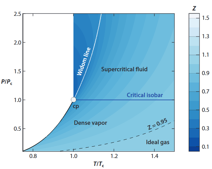 Figure 1: Pressure-temperature diagram for \ce{CO2}. The color-bar indicates the compressibility factor Z=P/\rho RT. Figure reproduced from [1].