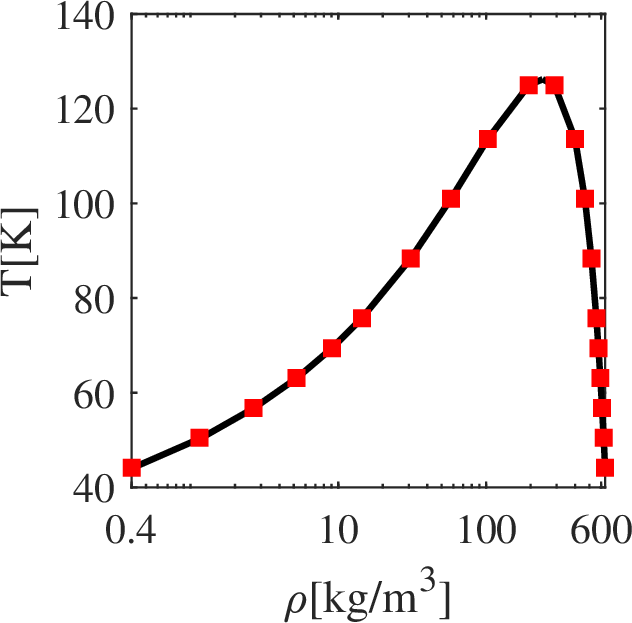 Figure 6: Liquid-vapor co-existence densities for N_2. Black lines are from the Maxwell construction while markers are from simulations.