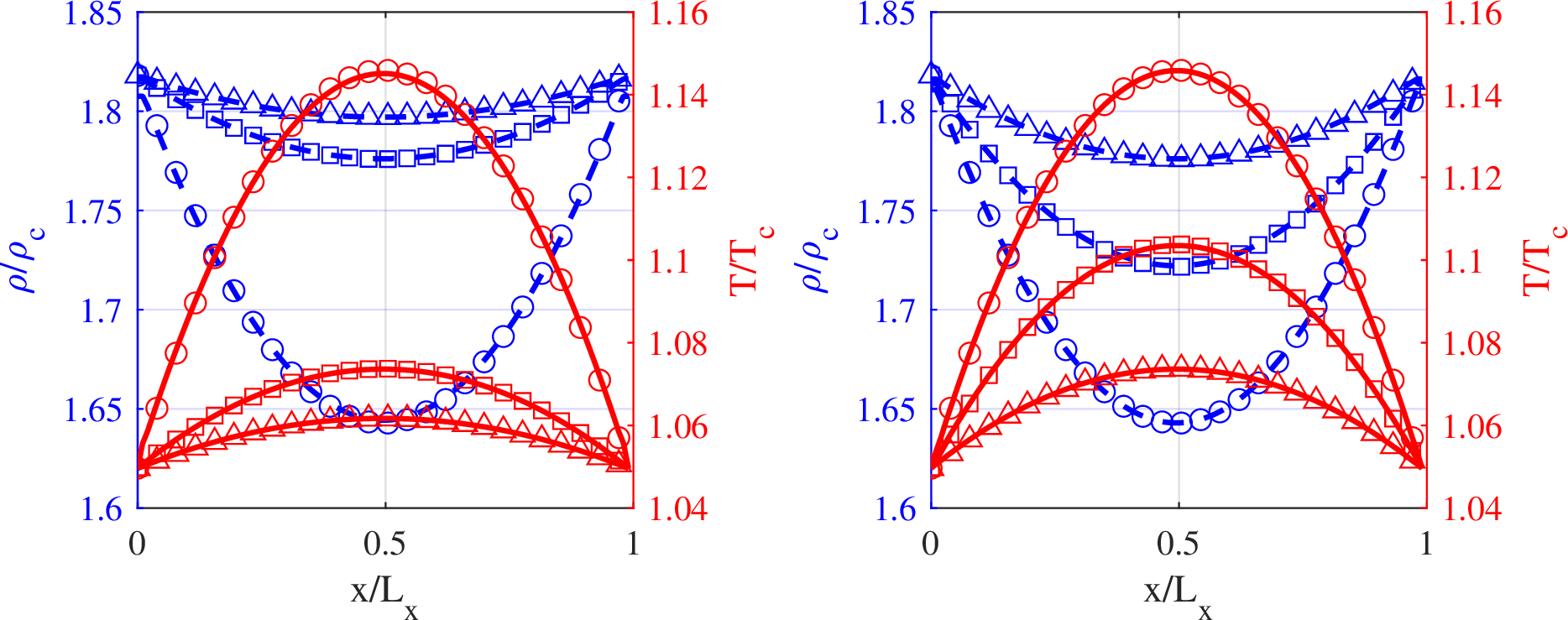 Figure 4: Left panel: Temperature and density distribution along channel for thermal Couette flow considering different Prandtl numbers. Triangle, square and circular markers are analytical results for {\rm Pr}\in\{0.6, 1.2, 4.9\} respectively. Plain and dashed lines are temperature and density profiles from simulations. Here Ma=0.8 for all cases. Right panel: Temperature and density distribution for different Ma numbers. Triangle, square and circular markers are analytical results for {\rm Ma}\in\{0.8, 1.2, 1.6\} respectively. Plain and dashed lines are temperature and density profiles from simulations. Here Pr=1.2 for all cases.