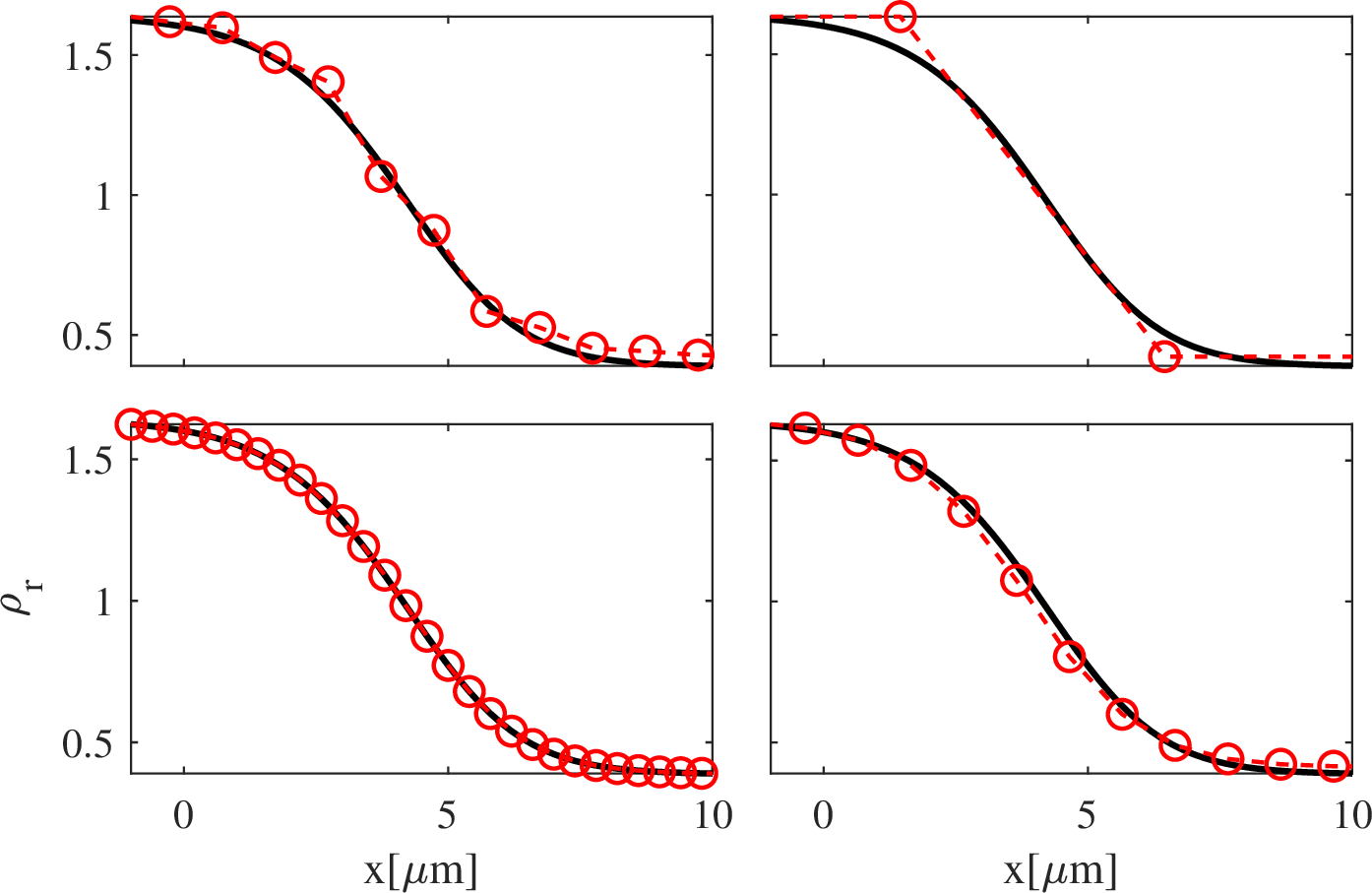 Figure 7: Liquid-vapor interface for nitrogen \ce{N2} at T_r=0.9. Black lines are converged results from implicit finite differences solver and red markers from LBM simulations. Bottom left panel: \delta x=0.1~[\mu{\rm m}], Bottom right panel: \delta x=0.5~[\mu{\rm m}], top left panel: \delta x=1~[\mu m] and top right panel: \delta x=5~[\mu{\rm m}].