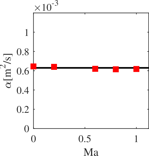 Figure 5: Normal dissipation rate \alpha as measured from normal wave decay simulations at different Mach numbers. Plain black line: analytical dissipation rate, square markers: dissipation rate measured from simulations.