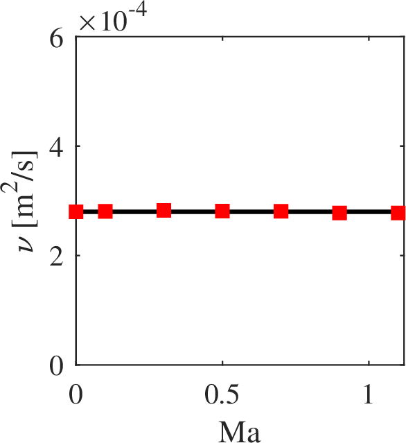 Figure 3: Kinematic viscosity as measured from shear wave decay simulations at different Mach numbers. Plain black line: analytical viscosity, square markers: viscosity measured from simulations.
