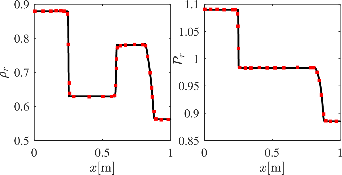 Figure 8: Reduced density and pressure fields for shock tube I at time t=0.45 L_x\sqrt{P_c/\rho_c}. Plain lines are reference data from [60] and markers from simulations.
