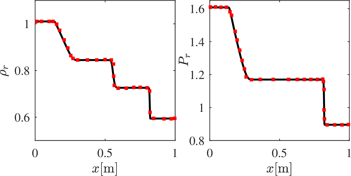 Figure 9: Reduced density and pressure fields for shock tube II at time t=0.2 L_x\sqrt{P_c/\rho_c}. Plain lines are reference data from [60] and markers from simulations.