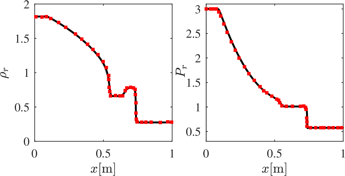 Figure 10: Reduced density and pressure fields for shock tube III at time t=0.15 L_x\sqrt{P_c/\rho_c}. Plain lines are reference data from [60] and markers from simulations.