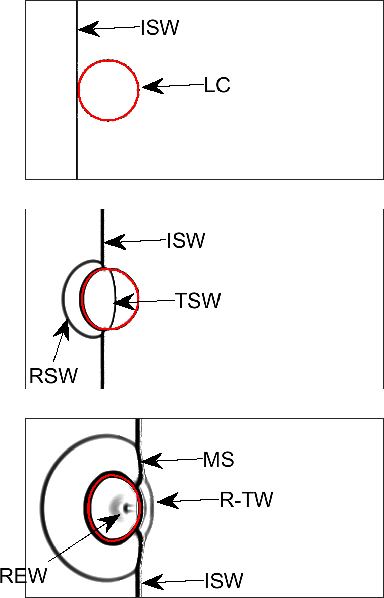 Figure 11: Schlieren images of shock/liquid column interaction case at (top to bottom): t/t_0=0, t/t_0=0.3 and t/t_0=0.7. Schlieren images are generated as \phi = \exp\left(-a\frac{||\boldsymbol{\nabla}\rho||}{{\rm max}\left(||\boldsymbol{\nabla}\rho||\right)}\right) with a=100. This numerical Schlieren representation is taken from [63], [64]. ISW: Incident Shock Wave, LC: Liquid Column, TSW: Transmitted Shock Wave, RSW: Reflected Shock Wave, MS: Mach Stem, R-TW: Re-transmitted Wave and REW: Reflected Expansion Wave.