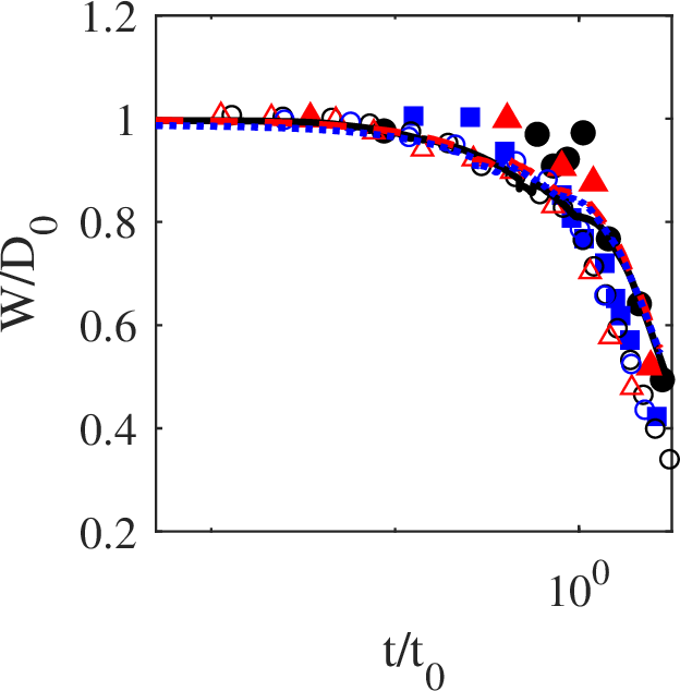 Figure 12: Evolution of of drop size along x-axis W over time for three different Mach numbers. Simulations: (Black plain line) Ma=1.47, (Red dashed line) Ma=1.3 and (Dotted blue line) Ma=1.18. Experiments [65]: (Black filled circular markers) Ma=1.47, (Red filled triangle markers) Ma=1.3 and (Blue filled square markers) Ma=1.18. Numerical results from [36]: (Black unfilled circular markers) Ma=1.47, (Red unfilled triangle markers) Ma=1.3 and (Blue unfilled square markers) Ma=1.18