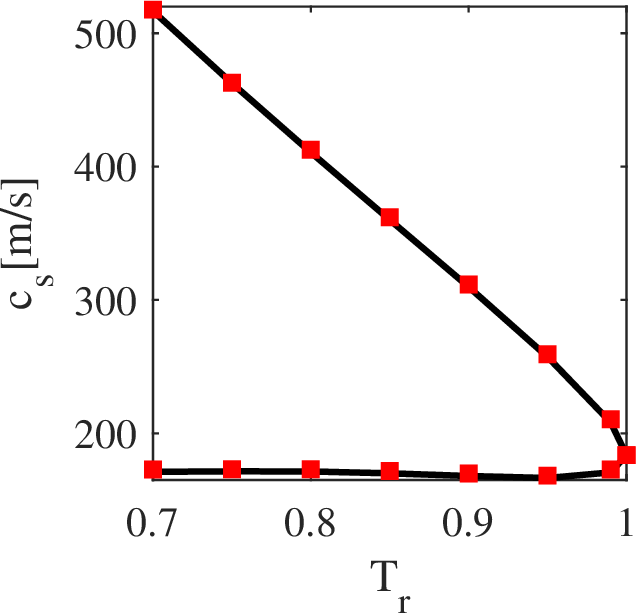 Figure 2: Speed of sound for nitrogen \ce{N2} on the saturated liquid and vapor branches. Line: analytical solution from Eq. 29 , Markers: simulations.