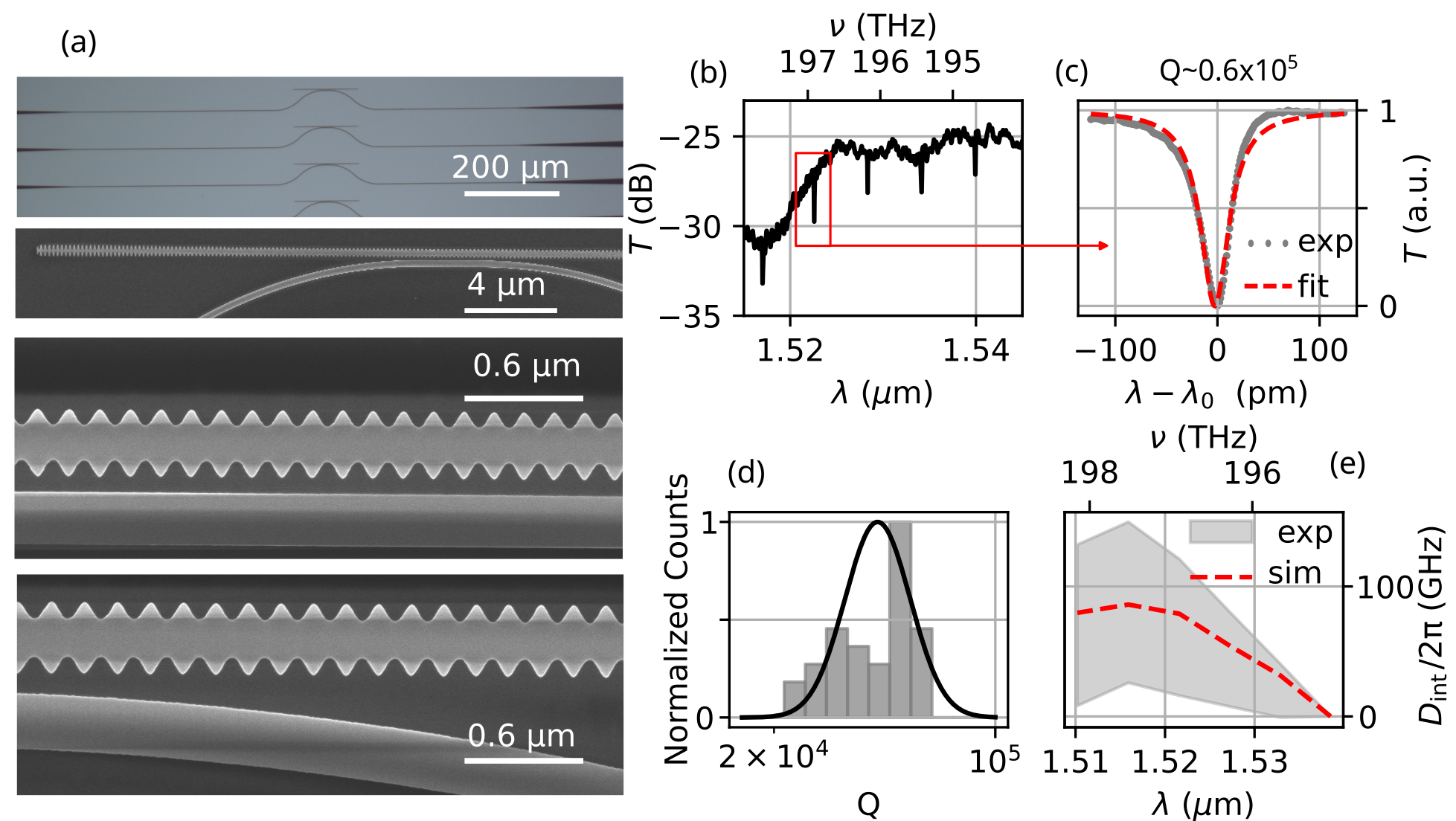 Figure 3: (a) SEM pictures of the fabricated device. (b) Transmission. (c) Resonance fitting. (d) Loaded quality factors statistics. (e) Integrated dispersion statistics (D_{\mathrm{int}}).