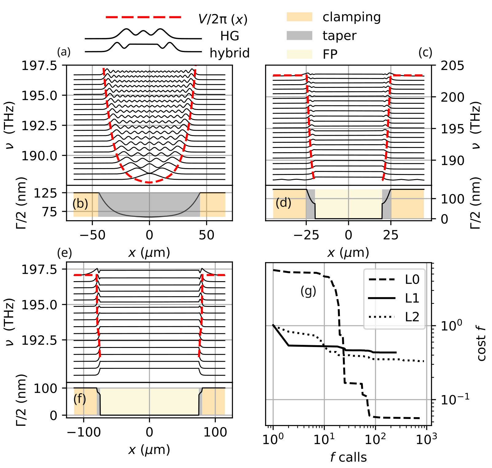 Figure 4: Spatial confinement of a flat dispersion FP-PhC cavity with a homogeneous central section of L_0=0\;\mum (a), L_1=40\;\mum (c), L_2=150\;\mum (e), respectively. To improve readability, only one out of every two solutions is reported in panel (e). In (b), (d) and (f) we report the corresponding sinusoidal corrugation amplitude \Gamma(x). (g) Minimization of the cost function for the three different optimizations L_{0,1,2}.
