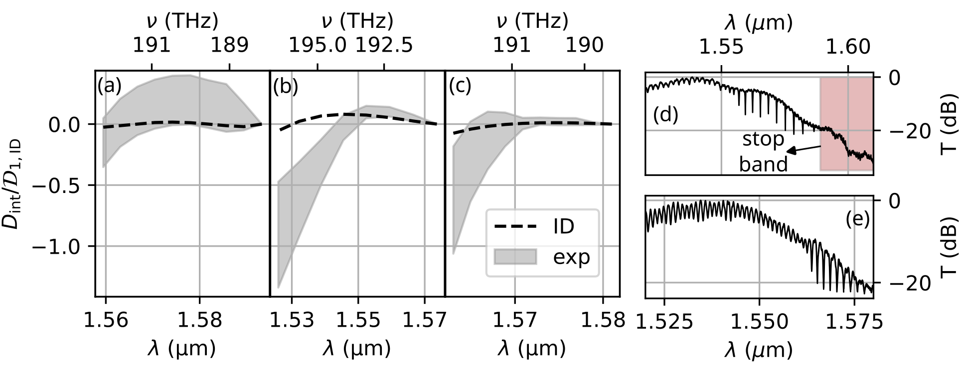 Figure 5: Comparison between the designed and experimental D_{\mathrm{int}} for the resonators (a) L_0, (b) L_1 and (c) L_2. Examples of optical transmission for (d) L_0 and (e) L_2.