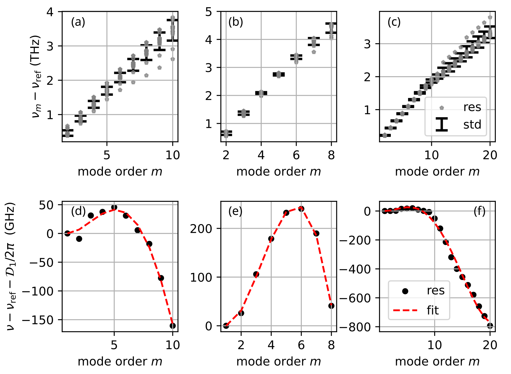 Figure 6: Fluctuations of the measured resonances (a,b,c) and example of dispersion fitting (d,e,f) for the designs L_0, L_1 and L_2 (listed from left to right), respectively.