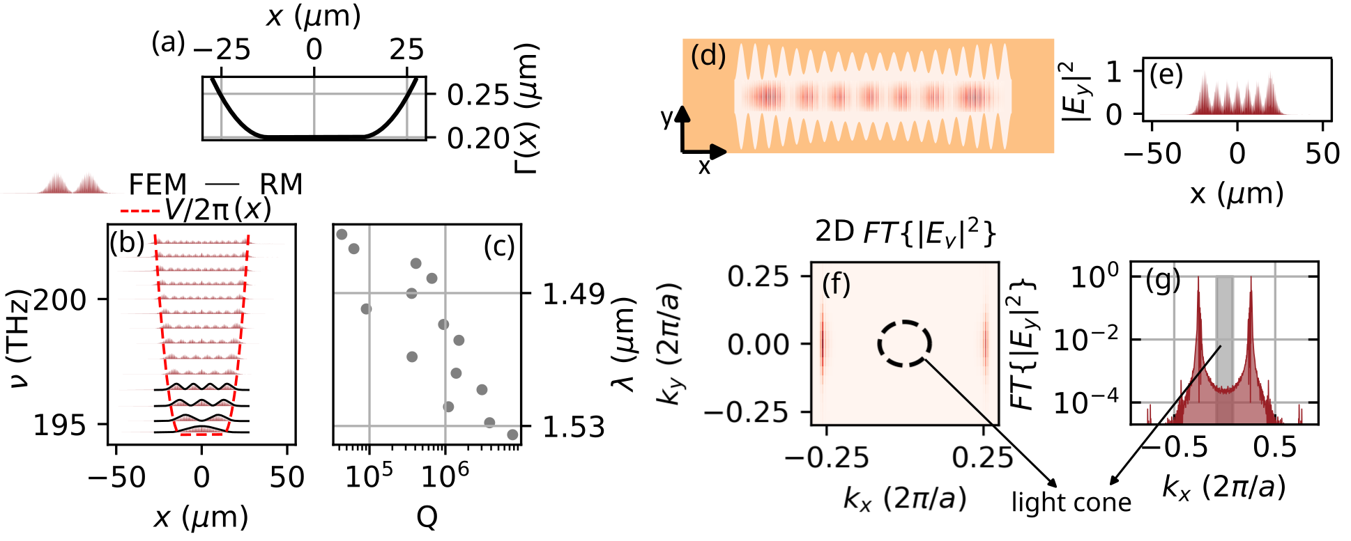 Figure 2: (a) Profile of the quantity \Gamma along the PhC cavity. (b) Cavity spectrum and confining potential well with the corresponding (c) intrinsic quality factor of the modes. (d) 2D and (e) 1D spatial optical confinement of an high-order HG mode, and (f,g) corresponding 2D and 1D Fourier transforms.