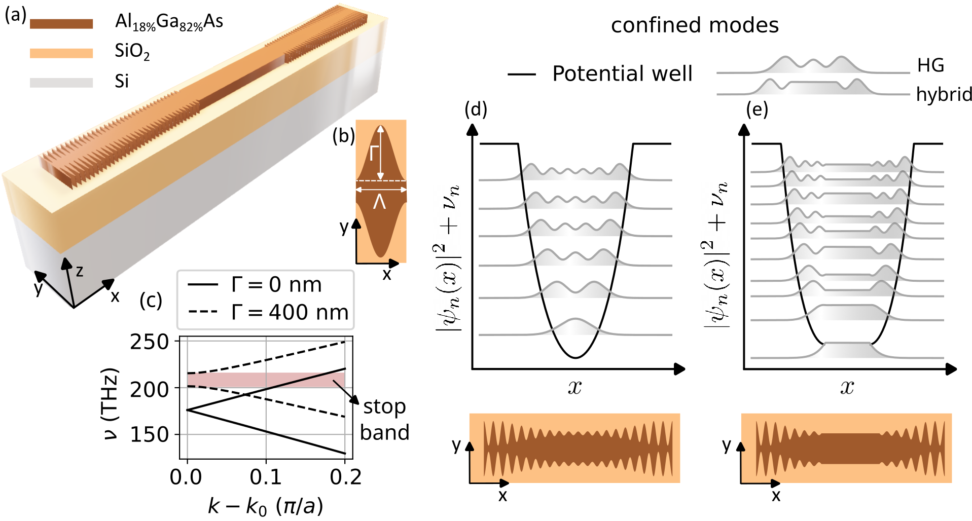 Figure 1: (a) Schematic of the device. (b) PhC unit cell. (c) Photonic band diagram for specified PhC waveguide geometries. Spatial confinement of a PhC cavity (d) and of a FP-PhC (e). The resulting eignemodes have HG shaped or hybrid profiles, respectively.
