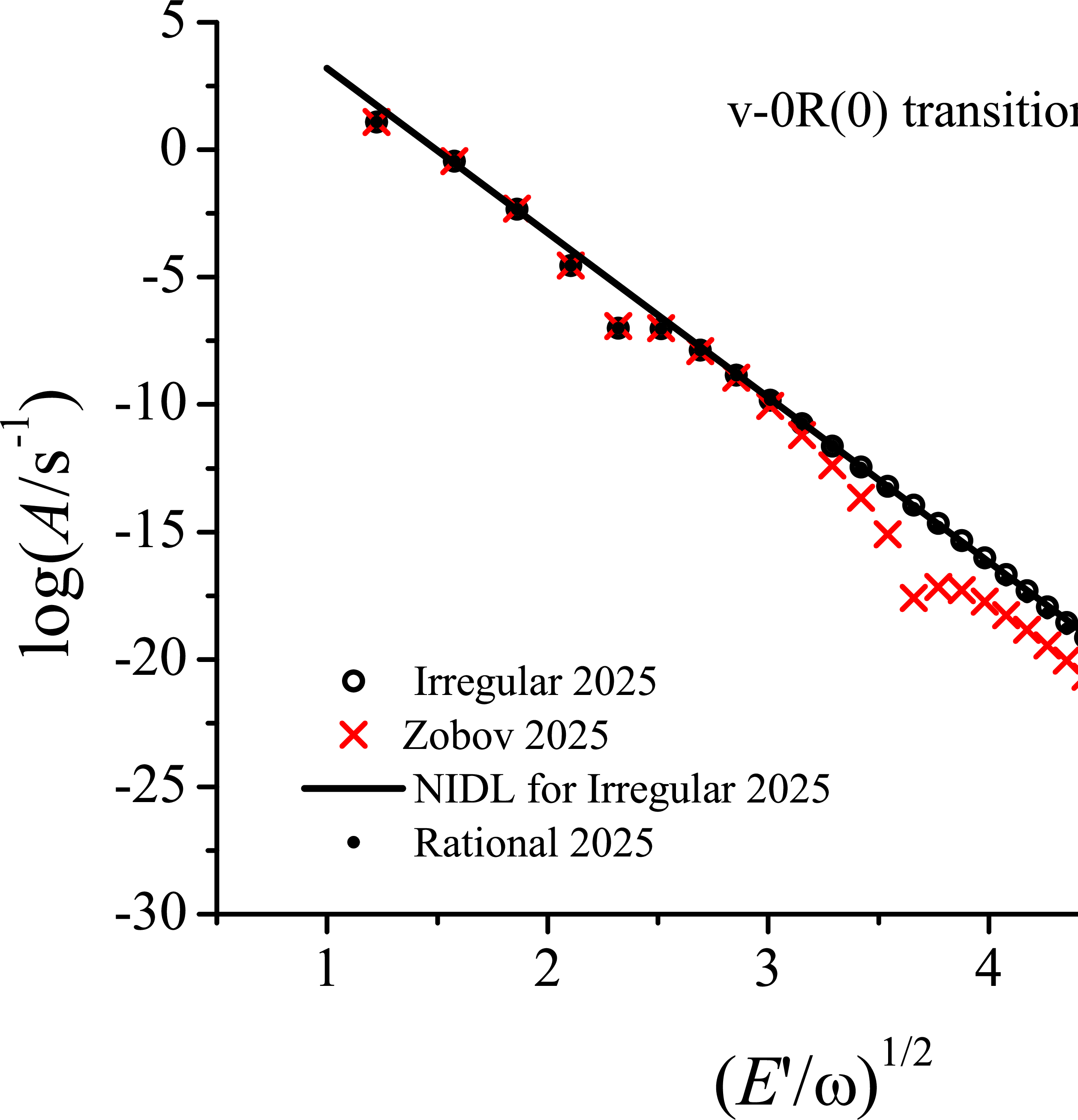 Figure 1: Comparison of the Einstein A coefficientsfor the v-0R(0) lines calculated with the Irregular (empty circles) and Rational (full circles) DMFs of Ref. [10] fitted to the updated data base of Ref. [11] with the predictions of the polynomial DMF fitted to the ab initioDMF in Ref. [22] (crosses). E^\prime is the energy of the upper level in cm^{-1}, \omega=2143 cm^{-1}. The NIDL line is drawn for the v\le20 overtone transitions excluding the 5-0 anomaly and two neighboring lines.