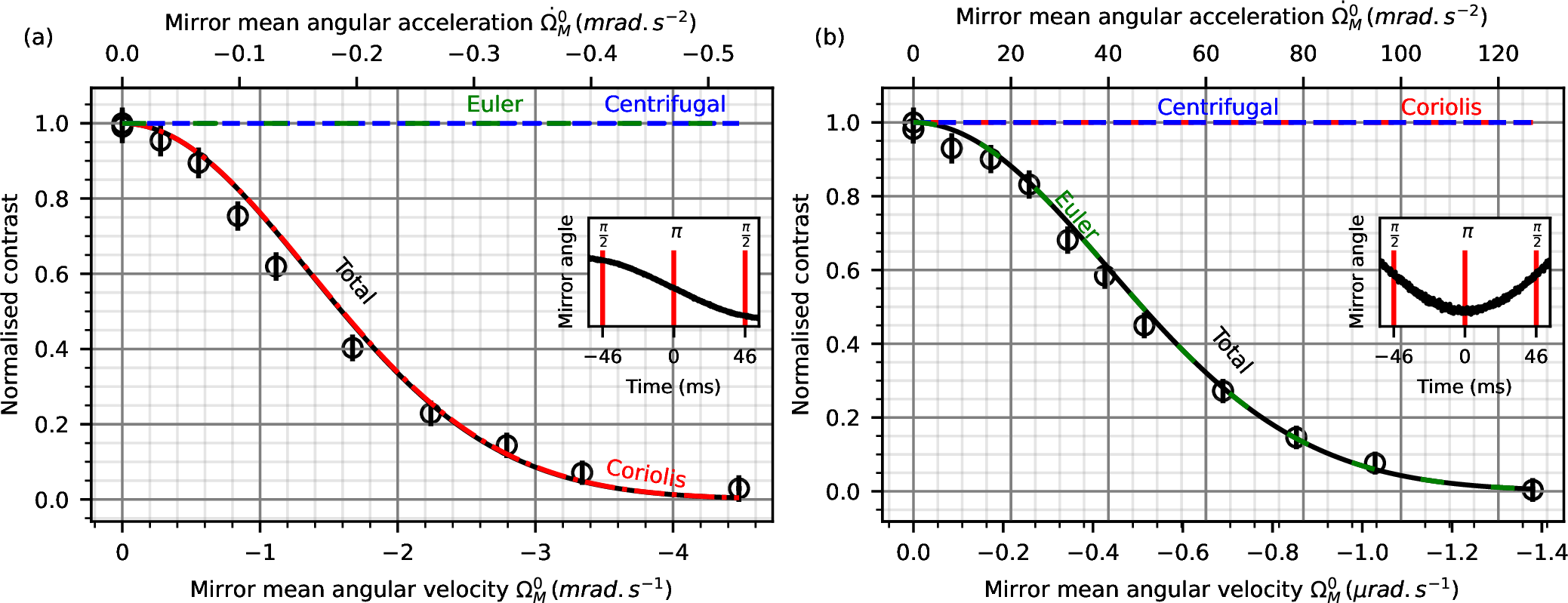 Figure 10: Impact of the mirror rotation on the interferometer contrast. The black line is the theoretical model from Eq. (16 ). In (a) (respectively (b)) the angular velocity is maximized (respectively minimized) and the angular acceleration is minimized (respectively maximized). Legend similar to Fig. 8.