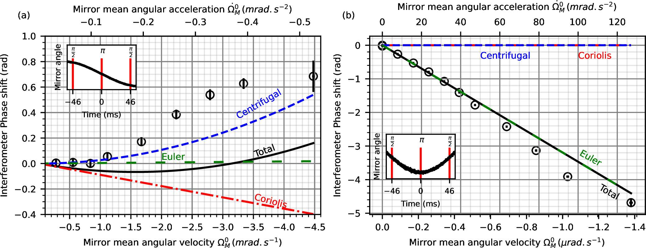 Figure 11: Impact of the mirror rotation on the interferometer phase shift. The black line is the theoretical model from Eq. (14 ). The data are corrected from the residual vertical acceleration of the mirror. Legend similar to Fig. 10.