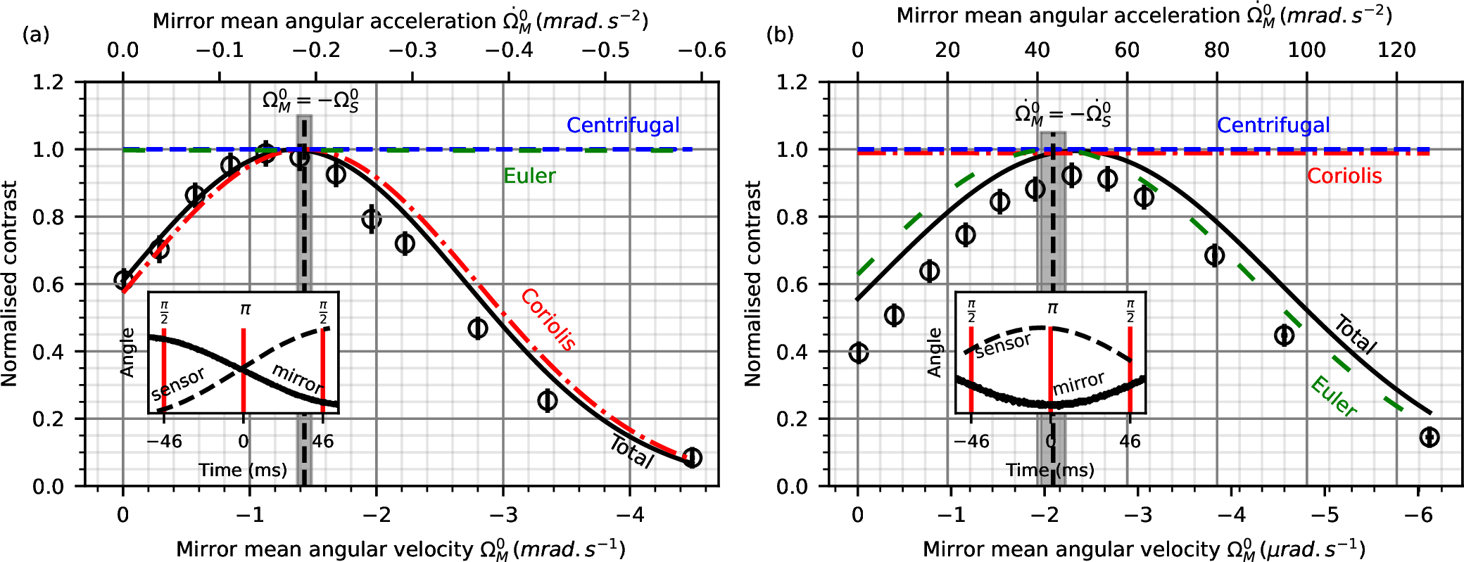 Figure 12: Impact of the rotation compensation method on the interferometer contrast. The black line is the theoretical model from Eq. (18 ). The gray area corresponds to the uncertainty on \Omega_S^0 in (a) (resp. \dot{\Omega}_S^0 in (b)). In the insets, the continuous black line is the mirror angular movement. The black dotted line is the sensor angular movement. In (a) (respectively (b)) the angular velocity is maximized (respectively minimized) and the angular acceleration is minimized (respectively maximized). Legend similar to Fig. 10.