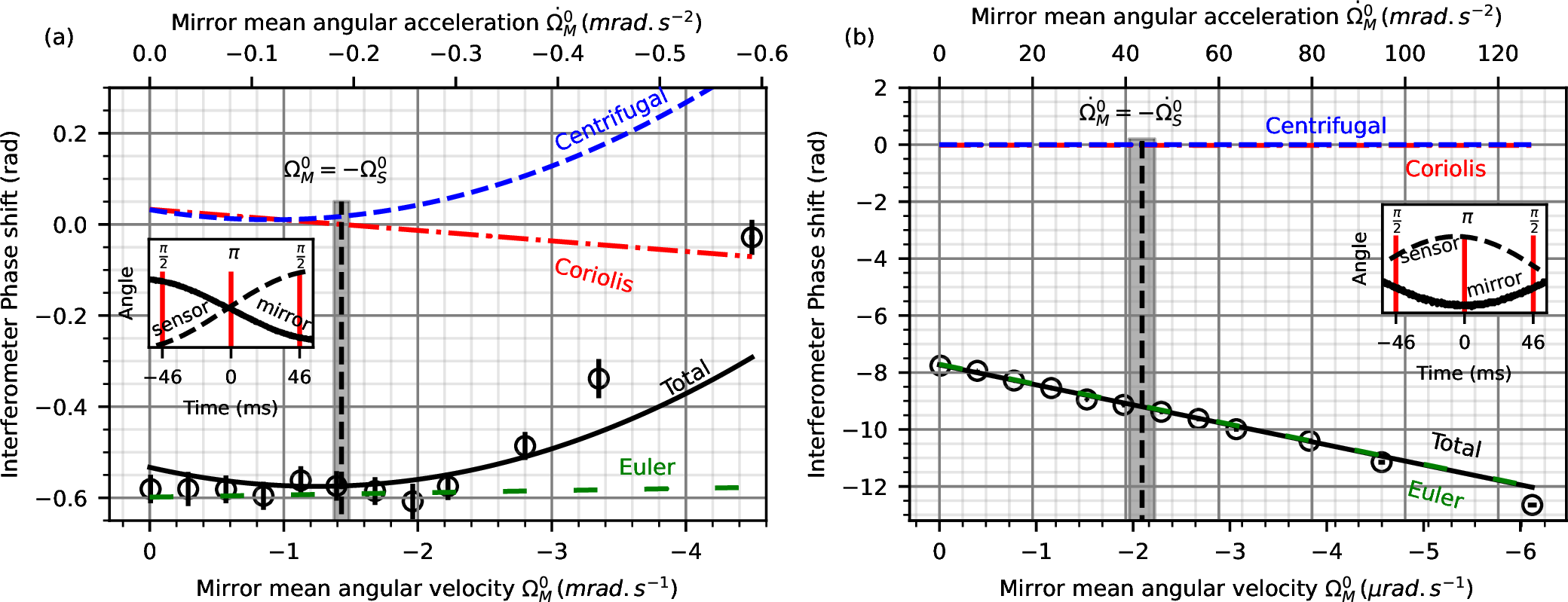 Figure 13: Impact of the rotation compensation method on the interferometer phase shift. The black circles represent the experimental data with 1 \sigma error bars. The black line is the theoretical model from Eq. (19 ). Legend similar to Fig. 12.