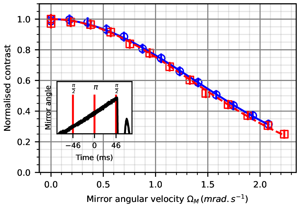 Figure 14: Temperature measurements through the Coriolis induced contrast loss. The blue circles (respectively the red squares) are the experimental data for a rotation around the \vec{z}_M axis (respectively the \vec{y}_M axis). The plain blue line (resp. the dotted red line) is the fit curve of the experimental data by Eq. (23 ). The angular movement of the mirror, black line in the inset, is a ramp measured by the capacitive detection. The red lines represent the laser pulses of the interferometer.