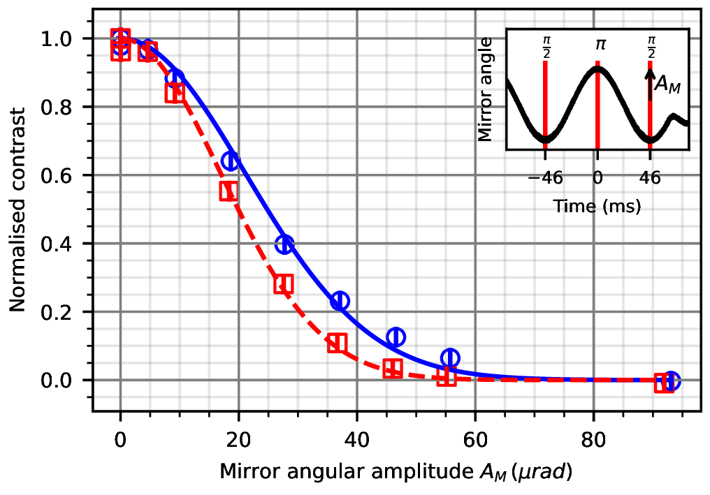 Figure 15: Size measurements through the Euler induced contrast loss. The plain blue line (resp. the dotted red line) is the fit curve of the experimental data by Eq. (24 ). The angular movement of the mirror is a sine as described in the inset. Legend similar to Fig. 14.