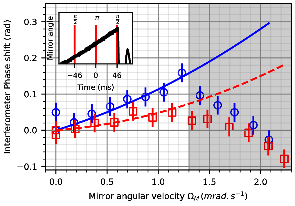 Figure 16: Mean velocity measurements through the Coriolis induced phase shift. The plain blue line (resp. the dotted red line) is the fit curve of the experimental data by Eq. (25 ) (resp. Eq. (26 )). The gray area delimits the excluded points from the fit. The angular movement of the mirror is a ramp as described in the inset. Legend similar to Fig. 14.