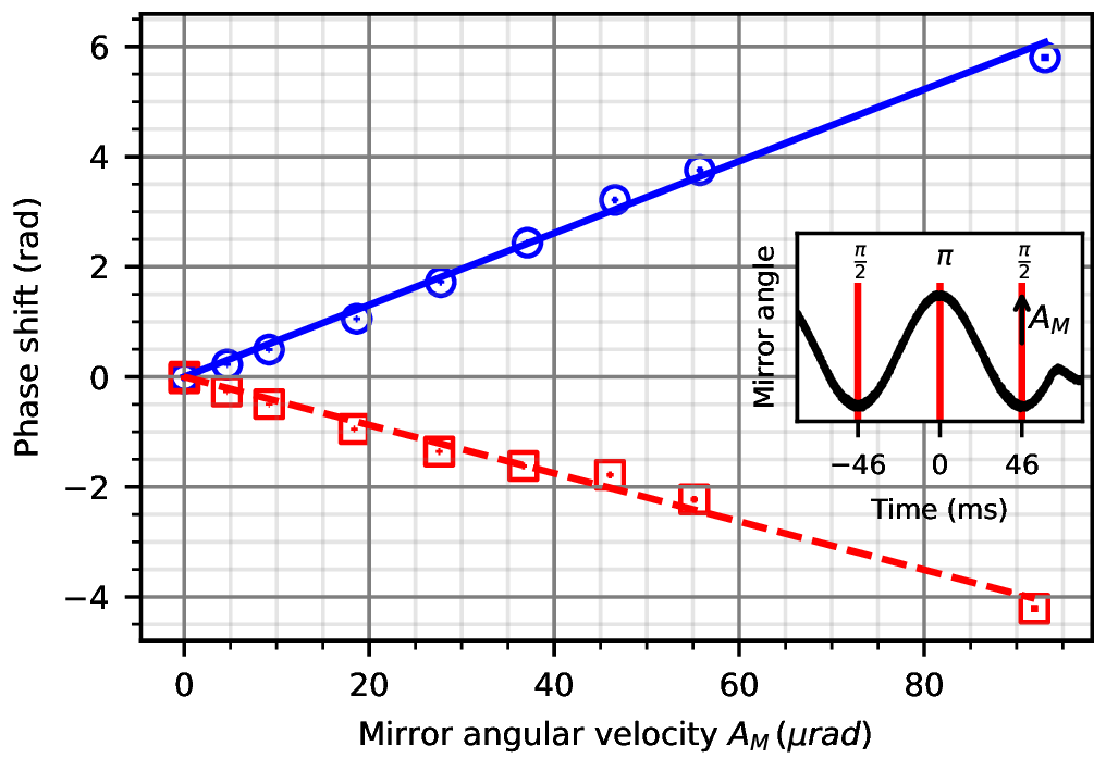 Figure 17: Mean position measurements through the Euler induced phase shift. The plain blue line (resp. the dotted red line) is the fit curve of the experimental data by Eq. (27 ) (resp. Eq. (28 )). The angular movement of the mirror is a sine as described in the inset. Legend similar to Fig. 14