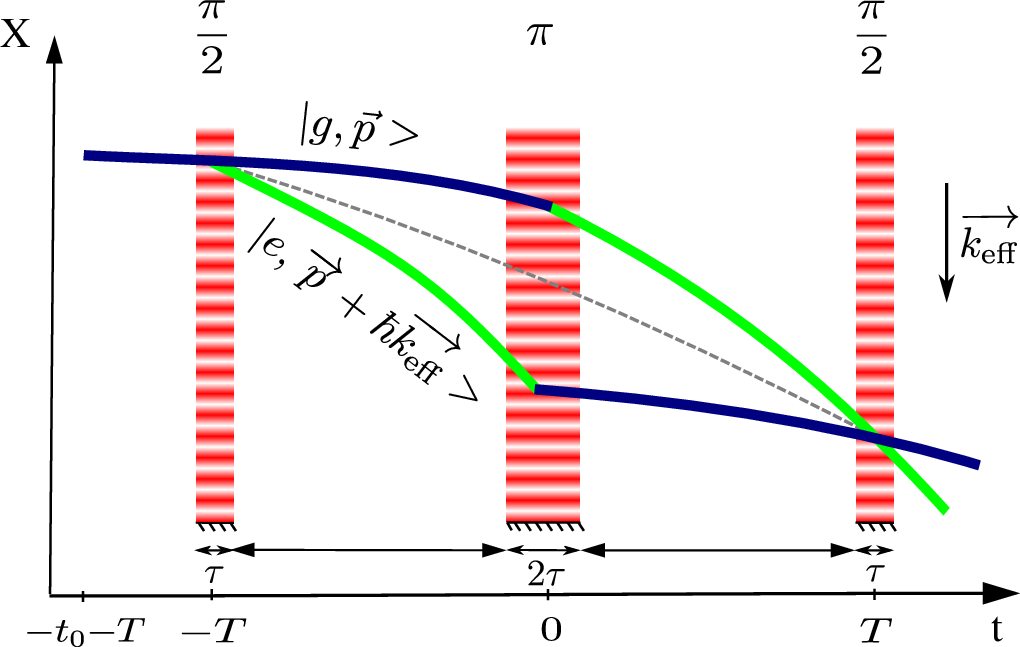 Figure 1: Space-time diagram of a Mach-Zehnder atomic accelerometer measuring along the X axis. The three long red rectangles are the laser pulses \frac{\pi}{2}-\pi-\frac{\pi}{2} driving the atomic transitions between the ground state \ket{g,\vec{p}} and the excited state \ket{e,\vec{p}+\hbar \vec{k}_{\mathrm{eff}}}. The atoms free fall for a time t_0 before the start of the interferometer. The first and third laser pulses put the atoms in a superposition of states and have a duration \tau. The second pulse redirects the atom cloud and lasts 2\tau. The free evolution of the atoms between the pulses lasts T\gg \tau. Experimentally, t_0=\SI{10}{\milli\second}, T=\SI{46}{\milli\second} and \tau=\SI{4}{\micro \second}.