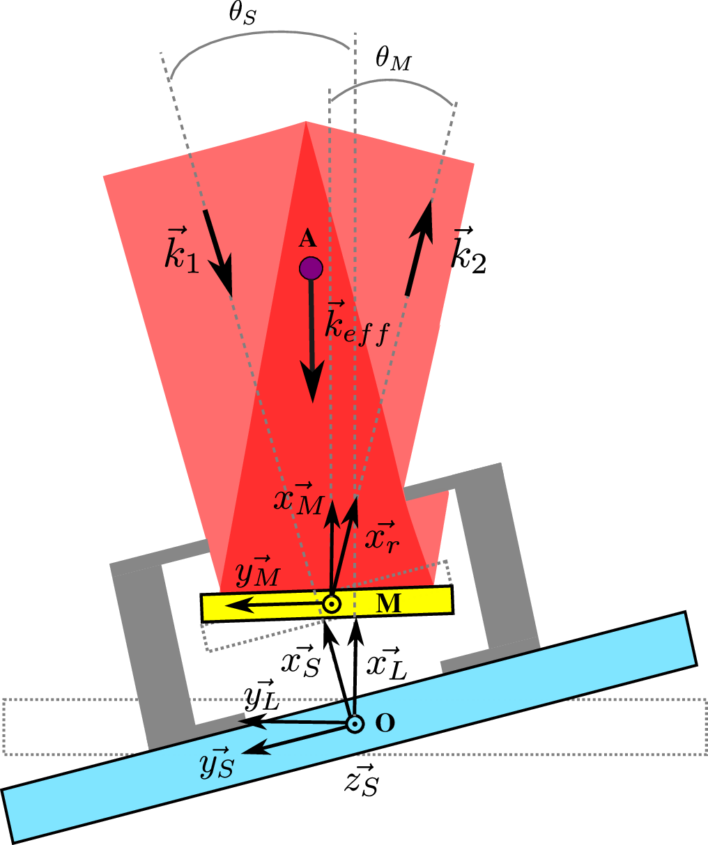 Figure 2: Description of the rotating frames: the sensor frame \mathcal{R}_{S} and the mirror frame \mathcal{R}_{M} in rotation in the laboratory frame \mathcal{R}_{L}. The blue rectangle is the table supporting the sensor. This table and the incoming laser are fixed in \mathcal{R}_{S} and rotate around O the center of rotation of the sensor. The yellow rectangle is the retro-reflection mirror rotating around M. \vec{x}_r is the unitary vector in the direction of the reflected laser in the mirror and A the center of the atom cloud.