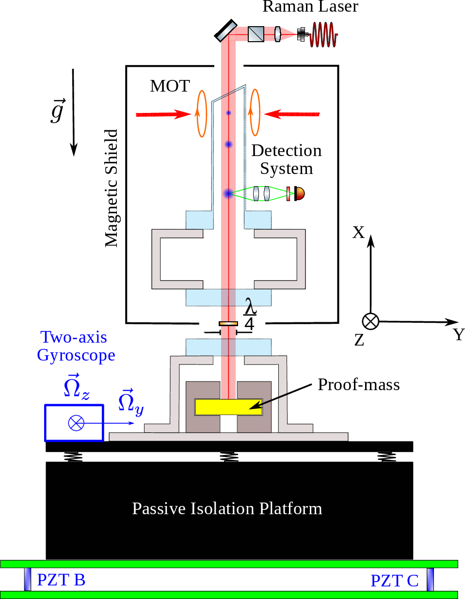 Figure 3: Experimental setup composed of a cold atom gravimeter, an electrostatic accelerometer, a two axis gyroscope, a passive isolation platform and piezo-electric actuators (PZT B and PZT C) allowing the whole setup to be rotated.