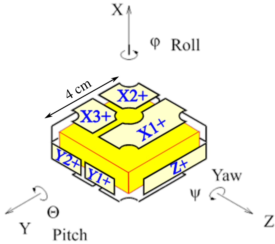 Figure 4: Electrostatic accelerometer proof-mass and electrodes. The arrangement of the electrodes allows the control of the six degrees of freedom of the proof-mass.