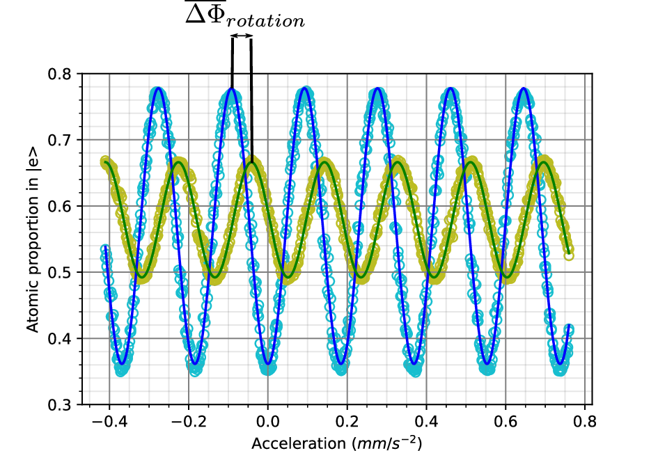 Figure 5: Atomic interference fringes collected by scanning the two-photon Raman laser frequency rate \alpha. The horizontal axis is the pseudo acceleration induced by the scan of \alpha. The blue, respectively green, circles are the measured proportion of atoms in the excited state at the output of the interferometer in the absence, respectively in the presence, of a mirror rotation. Solid blue, respectively green, line is the sinusoidal fit of the experimental data in the absence, respectively in the presence, of a mirror rotation with a mean angular acceleration is \dot{\Omega}^0_M=\SI{-52.4}{\radian \per \square \second} and a mean angular velocity close to zero.