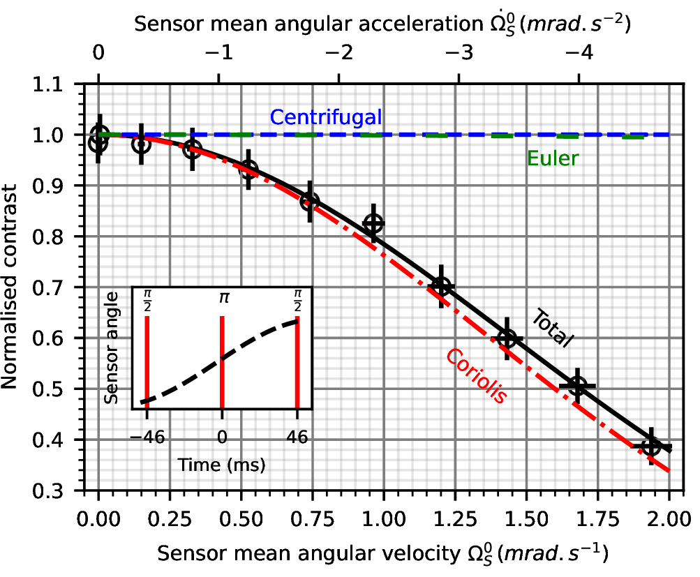 Figure 6: Impact of the sensor rotation on the interferometer contrast. The black circles represent the experimental data with the 1 \sigma error bars. The black line is the theoretical contrast of Eq. (12 ). In the inset, the black dashed line is the sensor sinusoidal angular movement \theta_S(t) deduced from the gyroscope measurement. The vertical red lines represent the temporal position of the atom interferometer laser pulses.