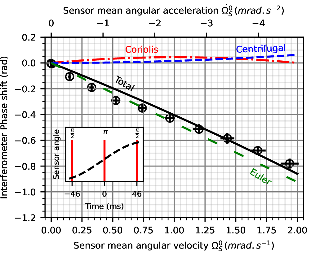 Figure 7: Impact of the sensor rotation on the interferometer phase shift. The black line is the phase shift as expected by Eq. (11 ). The experimental data are corrected from the side effects (see Section 3.2). Legend similar to Fig. 6.