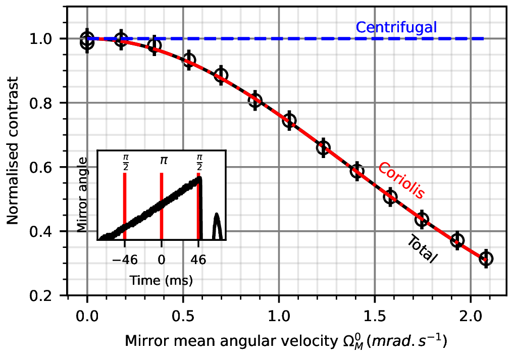Figure 8: Impact of the mirror rotation on the interferometer contrast. The black line is the contrast as expected by Eq. (16 ). In the inset, the black line is the mirror linear angular movement \theta_M(t) measured by the capacitive detection. Legend similar to Fig. 6.