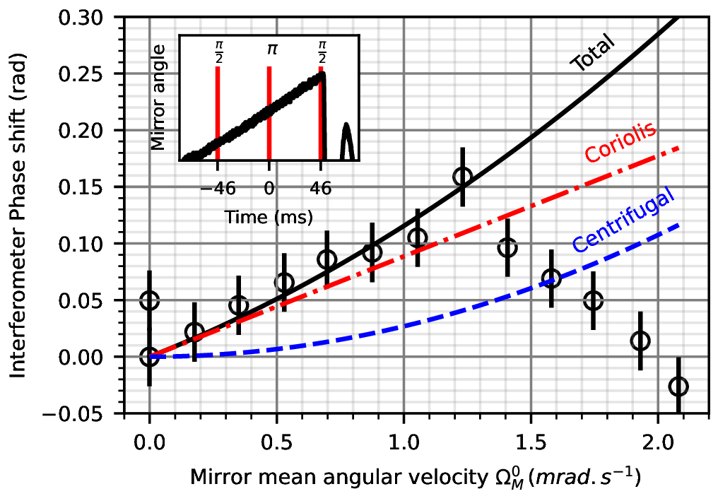 Figure 9: Impact of the mirror rotation on the interferometer phase shift. The black line is the phase shift as predicted by Eq. (14 ). The data are corrected from the residual vertical acceleration of the mirror. Legend similar to Fig. 8.