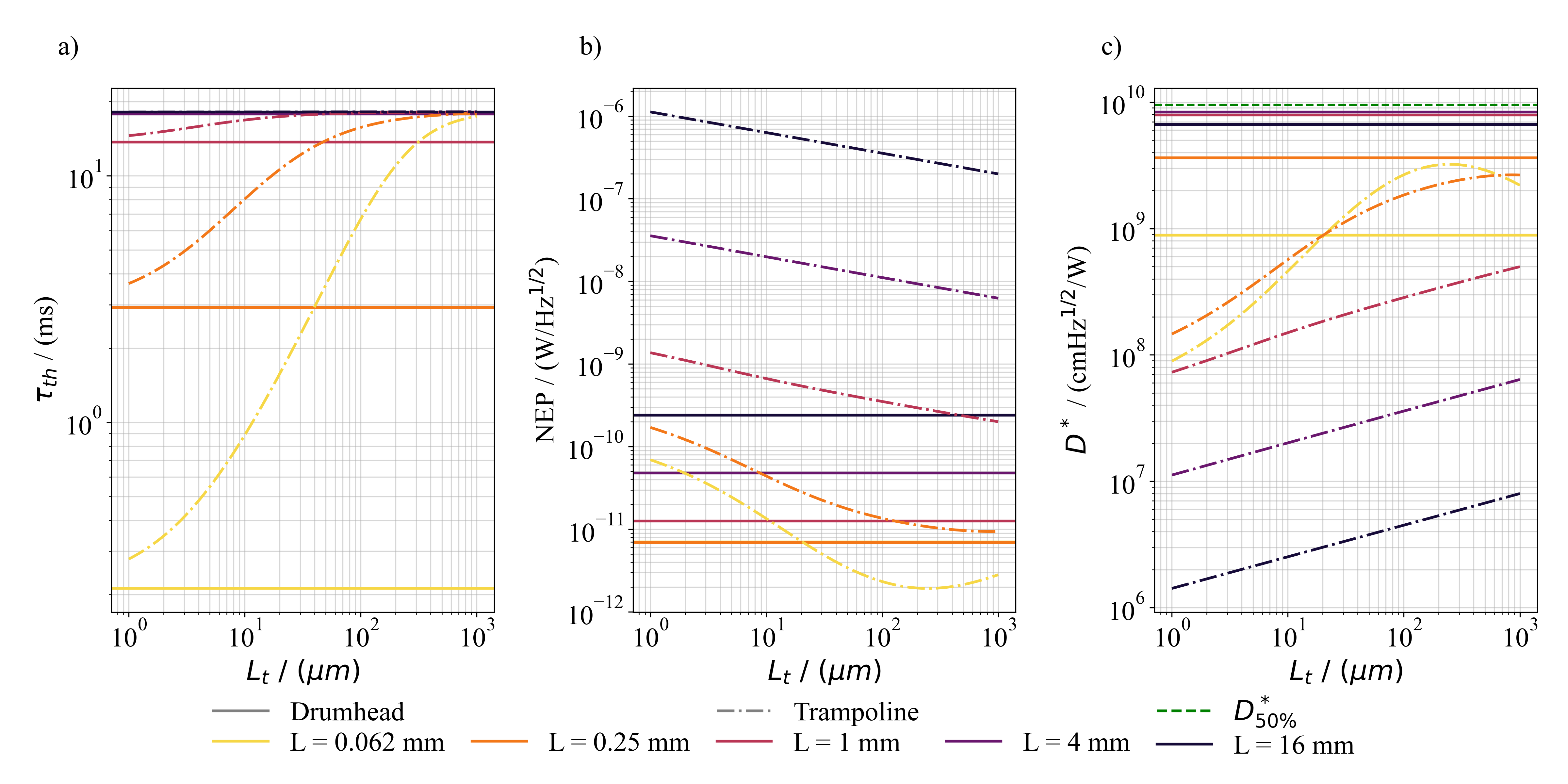 Figure 3: Influence of the tether length L_t on the figures of merit: a) thermal time constant \tau_{th}, b) noise equivalent power NEP, and c) specific detectivity D^* for a SiN resonator with an IR absorber. The dashed black line in c) marks the room-temperature sensitivity limit for \alpha_{abs}=50\%. For all panels, the stress is fixed at \sigma = \SI{200}{\mega\pascal}, the thickness h = \SI{50}{\nano\m}, and the tether width at w = \SI{5}{\micro\m}.