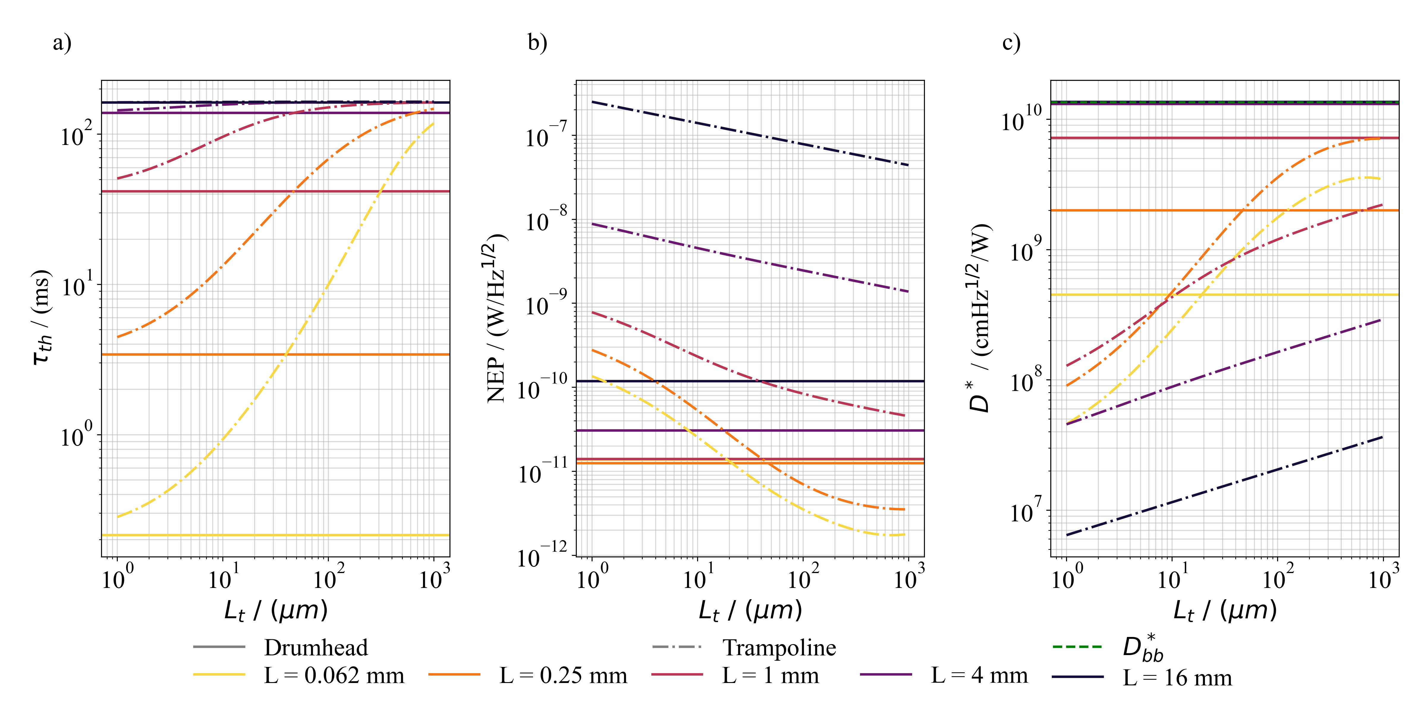 Figure 2: Influence of the tether length L_t on the figures of merit: a) thermal time constant \tau_{th}, b) noise equivalent power NEP, and c) specific detectivity D^* at \lambda_{SiN} = \SI{11.86}{\micro\m} for plain SiN resonators without a dedicated IR absorber. The dashed black line in c) marks the room-temperature sensitivity limit. For all panels, the stress is fixed at \sigma = \SI{200}{\mega\pascal}, the thickness h = \SI{50}{\nano\m}, and the tether width at w = \SI{5}{\micro\m}.