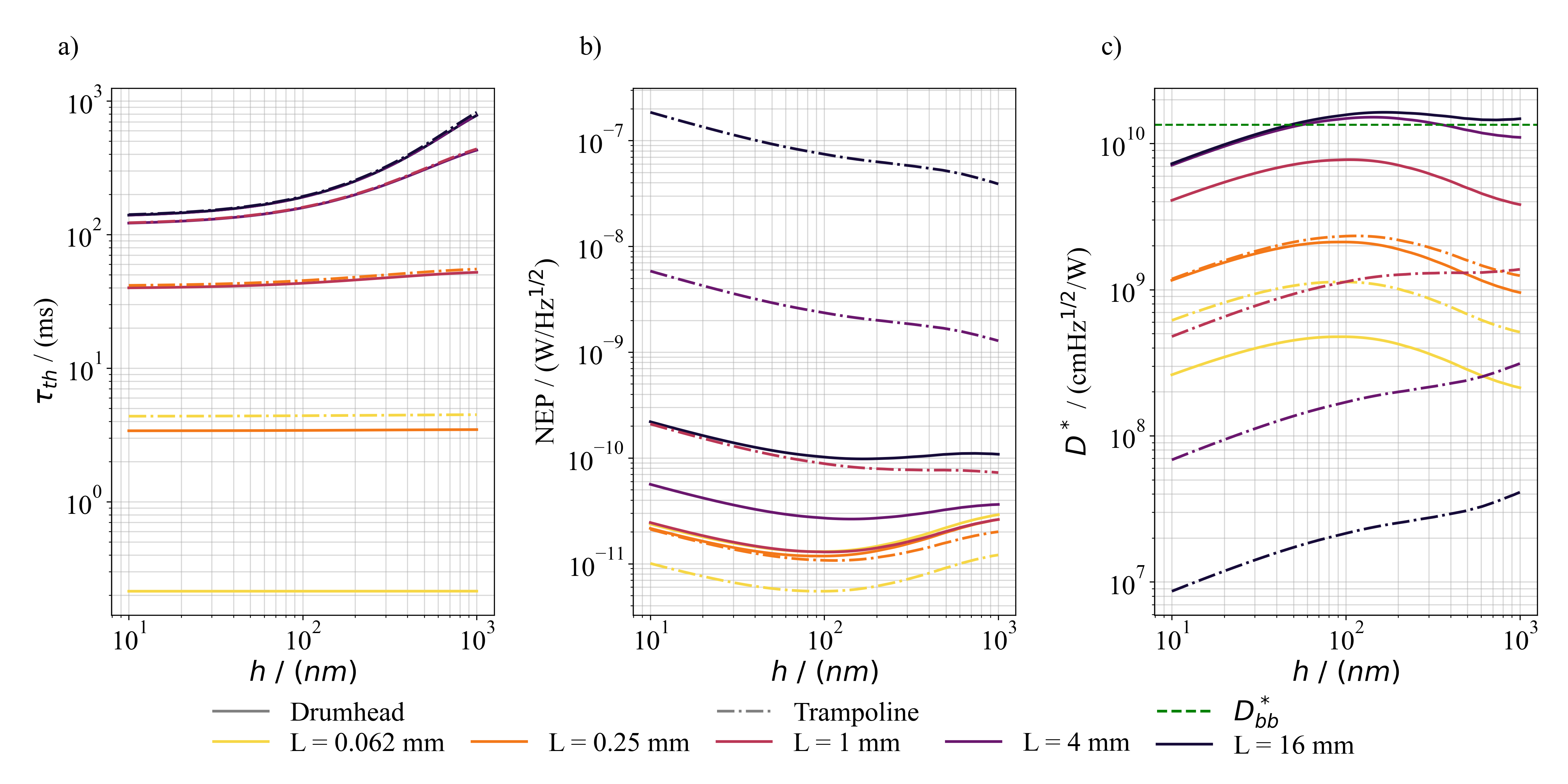 Figure 5: Influence of the thickness h on the figures of merit: a) thermal time constant \tau_{th}, b) noise equivalent power (NEP), and c) specific detectivity D^* at \lambda_{SiN} = \SI{11.86}{\micro\m} for plain SiN resonators without a dedicated IR absorber. The dashed black line in c) marks the room-temperature sensitivity limit. For all panels, the stress is fixed at \sigma = \SI{200}{\mega\pascal}, the tether length at L_t = \SI{50}{\micro\m}, and the tether width at w = \SI{5}{\micro\m}.