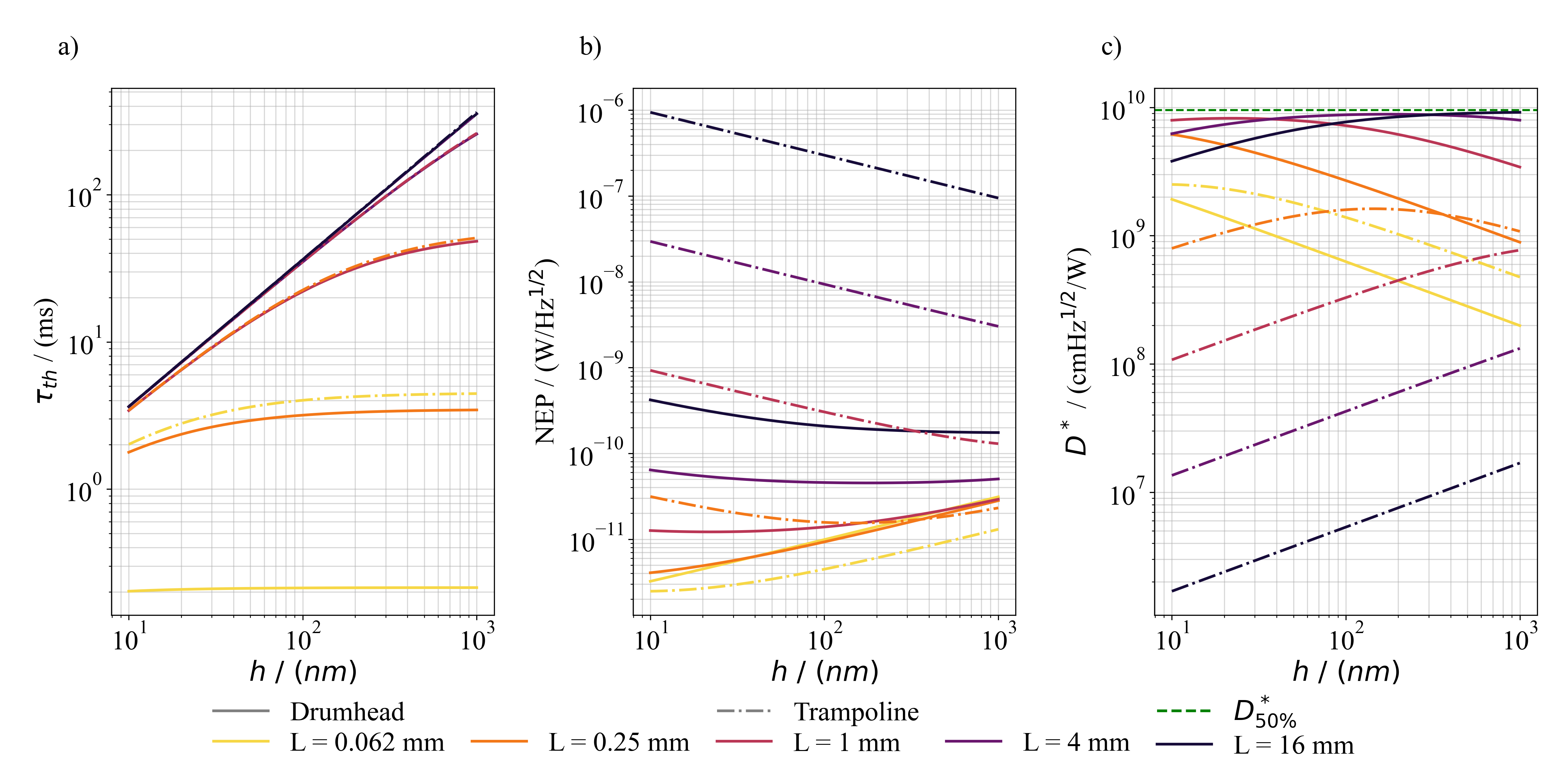 Figure 6: Influence of the thickness h on the figures of merit: a) thermal time constant \tau_{th}, b) noise equivalent power (NEP), and c) specific detectivity D^* for SiN resonators with a dedicated IR absorber. The dashed black line in c) marks the room-temperature sensitivity limit for \alpha_{abs}=50\%. For all panels, the stress is fixed at \sigma = \SI{200}{\mega\pascal}, the tether length at L_t = \SI{50}{\micro\m}, and the tether width at w = \SI{5}{\micro\m}.